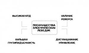 Как сделать электрическую лебедку для гаража своими руками